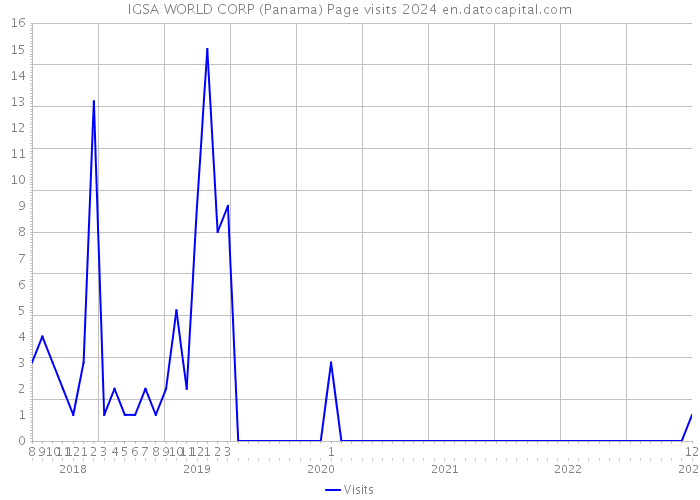 IGSA WORLD CORP (Panama) Page visits 2024 