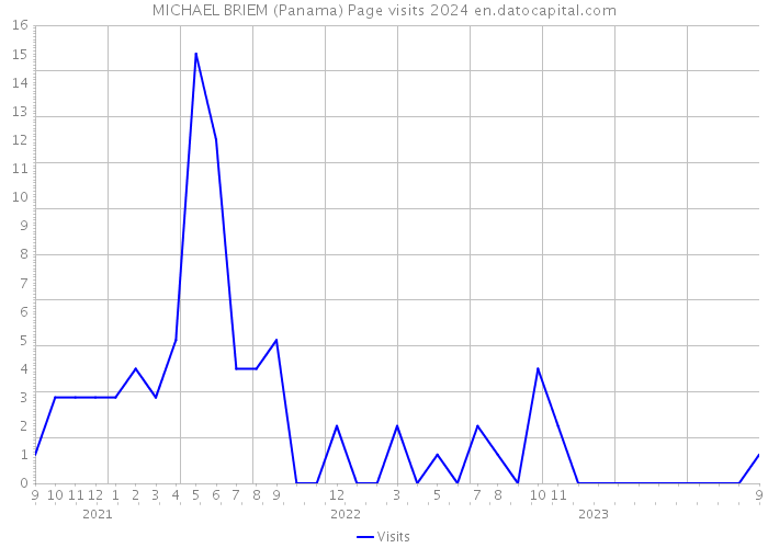 MICHAEL BRIEM (Panama) Page visits 2024 