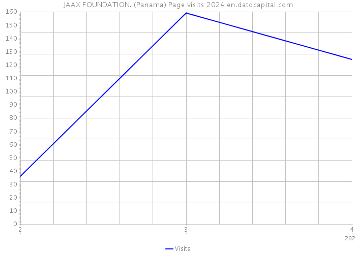 JAAX FOUNDATION. (Panama) Page visits 2024 