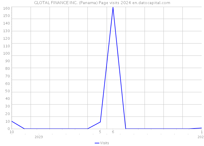 GLOTAL FINANCE INC. (Panama) Page visits 2024 