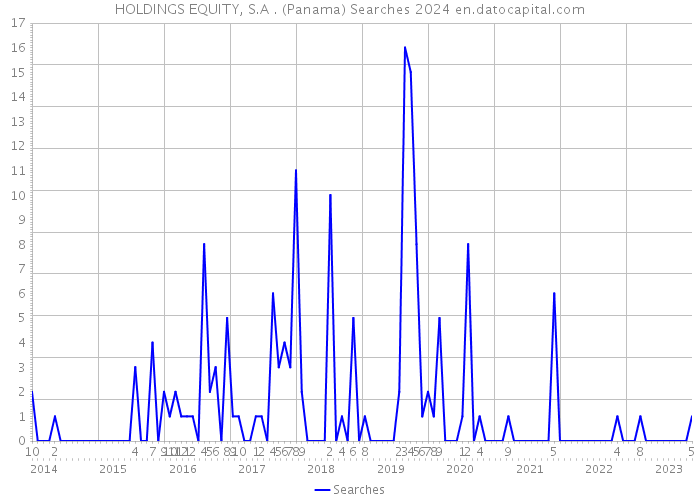 HOLDINGS EQUITY, S.A . (Panama) Searches 2024 
