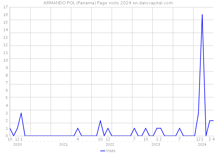 ARMANDO POL (Panama) Page visits 2024 