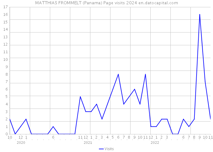 MATTHIAS FROMMELT (Panama) Page visits 2024 