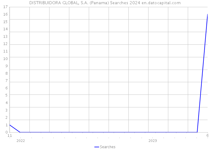 DISTRIBUIDORA GLOBAL, S.A. (Panama) Searches 2024 