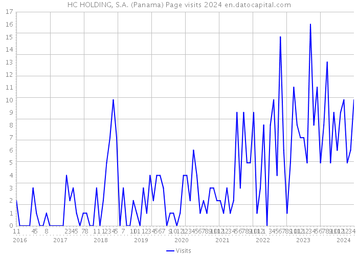 HC HOLDING, S.A. (Panama) Page visits 2024 