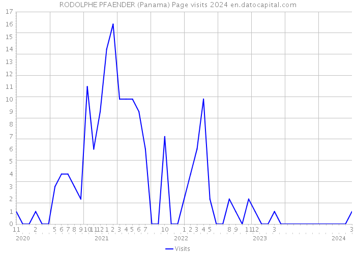 RODOLPHE PFAENDER (Panama) Page visits 2024 