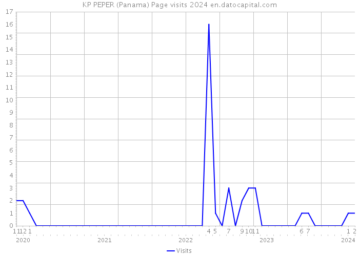 KP PEPER (Panama) Page visits 2024 