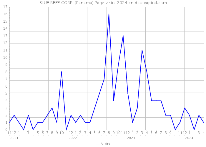 BLUE REEF CORP. (Panama) Page visits 2024 