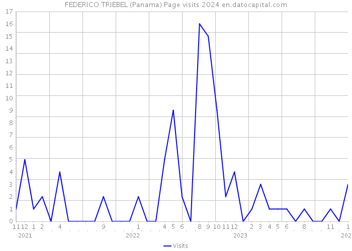 FEDERICO TRIEBEL (Panama) Page visits 2024 