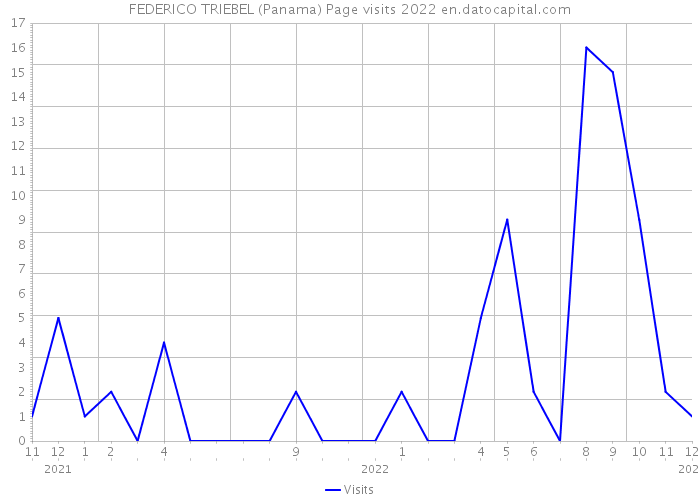 FEDERICO TRIEBEL (Panama) Page visits 2022 