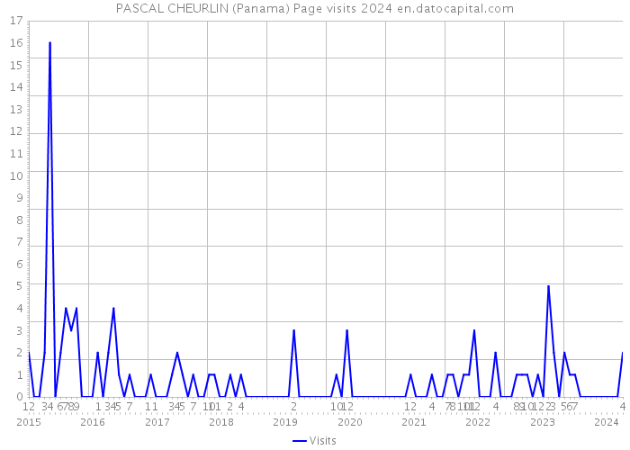 PASCAL CHEURLIN (Panama) Page visits 2024 