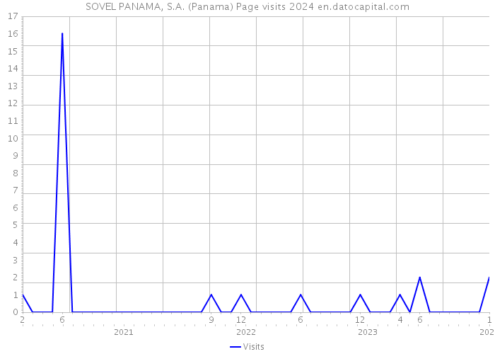 SOVEL PANAMA, S.A. (Panama) Page visits 2024 
