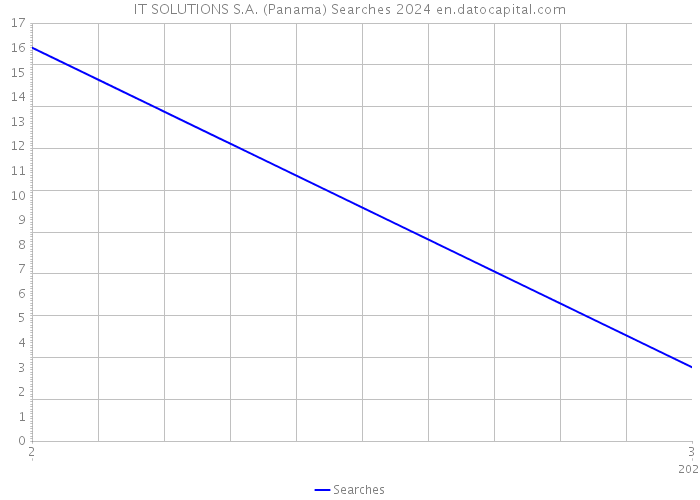 IT SOLUTIONS S.A. (Panama) Searches 2024 