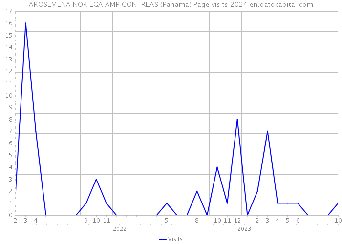AROSEMENA NORIEGA AMP CONTREAS (Panama) Page visits 2024 