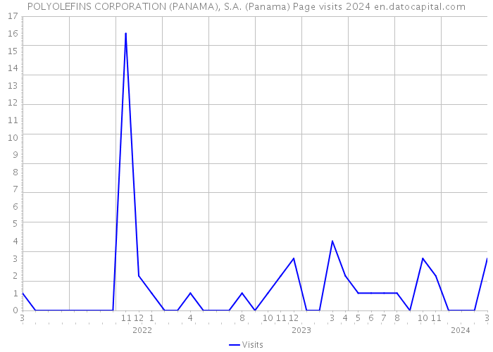 POLYOLEFINS CORPORATION (PANAMA), S.A. (Panama) Page visits 2024 