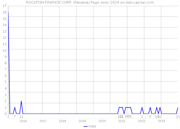 ROCKFISH FINANCE CORP. (Panama) Page visits 2024 