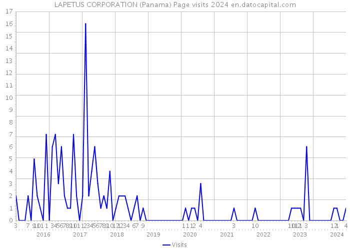 LAPETUS CORPORATION (Panama) Page visits 2024 
