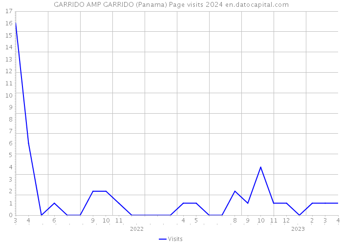 GARRIDO AMP GARRIDO (Panama) Page visits 2024 