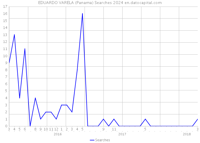 EDUARDO VARELA (Panama) Searches 2024 