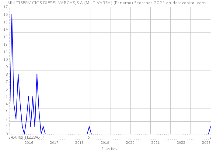 MULTISERVICIOS DIESEL VARGAS,S.A.(MUDIVARSA) (Panama) Searches 2024 