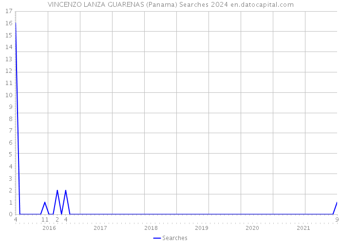 VINCENZO LANZA GUARENAS (Panama) Searches 2024 