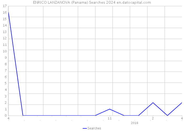 ENRICO LANZANOVA (Panama) Searches 2024 
