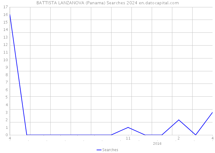 BATTISTA LANZANOVA (Panama) Searches 2024 
