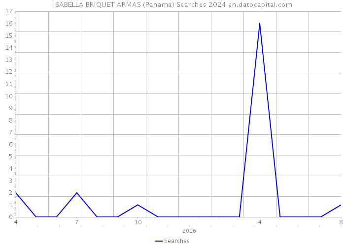 ISABELLA BRIQUET ARMAS (Panama) Searches 2024 