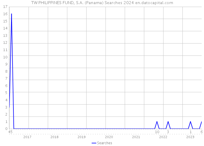 TW PHILIPPINES FUND, S.A. (Panama) Searches 2024 