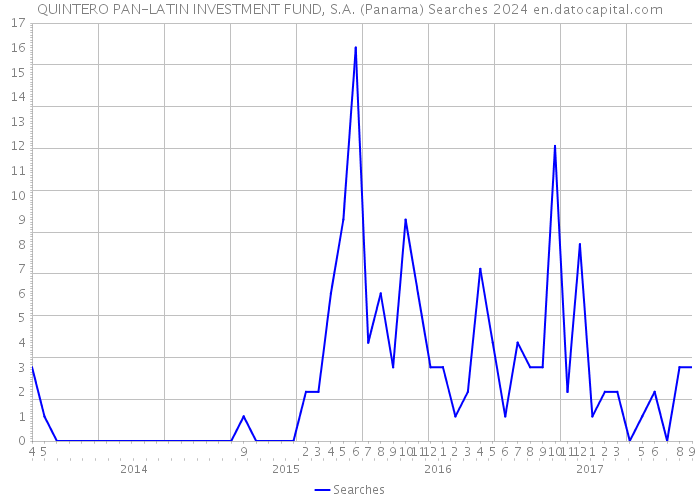 QUINTERO PAN-LATIN INVESTMENT FUND, S.A. (Panama) Searches 2024 