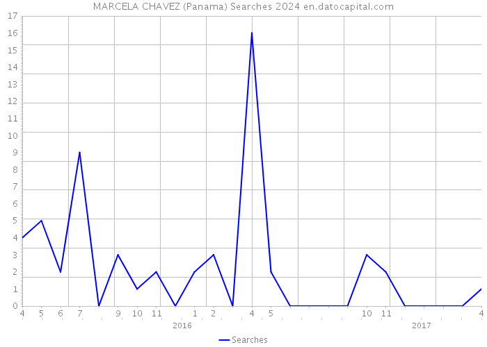 MARCELA CHAVEZ (Panama) Searches 2024 