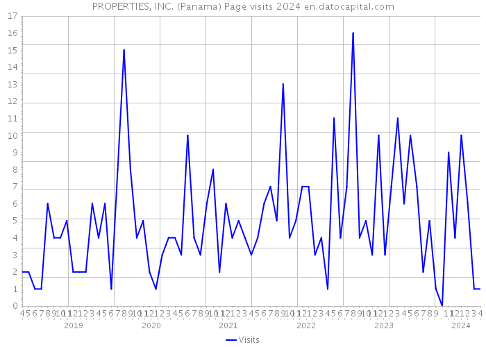 PROPERTIES, INC. (Panama) Page visits 2024 