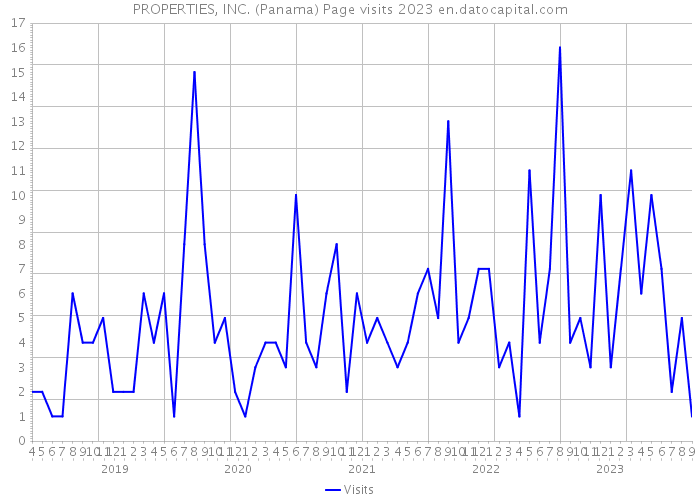 PROPERTIES, INC. (Panama) Page visits 2023 