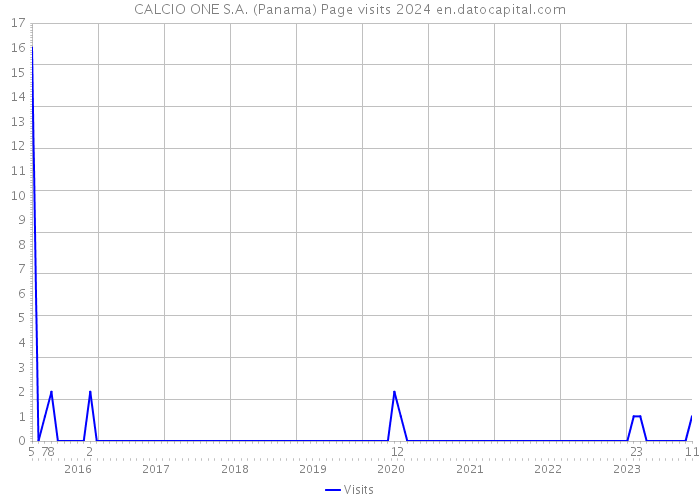 CALCIO ONE S.A. (Panama) Page visits 2024 