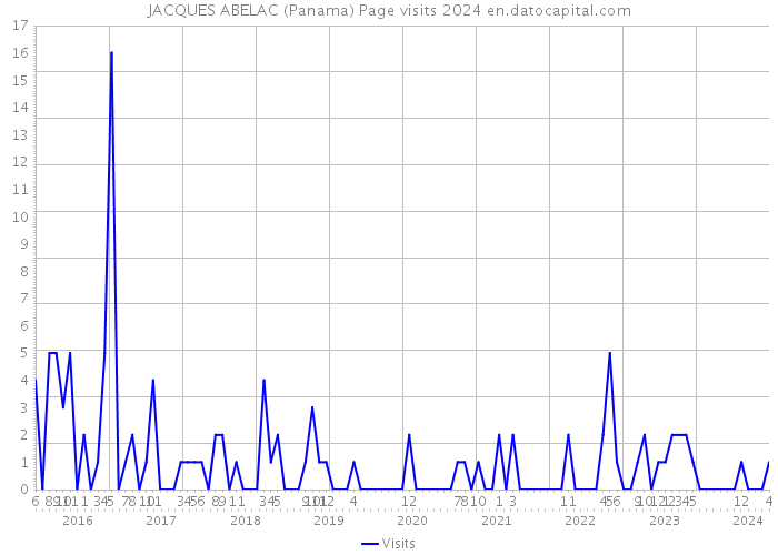 JACQUES ABELAC (Panama) Page visits 2024 