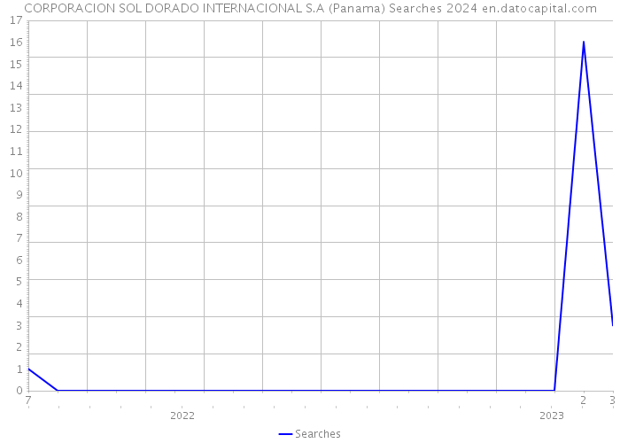 CORPORACION SOL DORADO INTERNACIONAL S.A (Panama) Searches 2024 