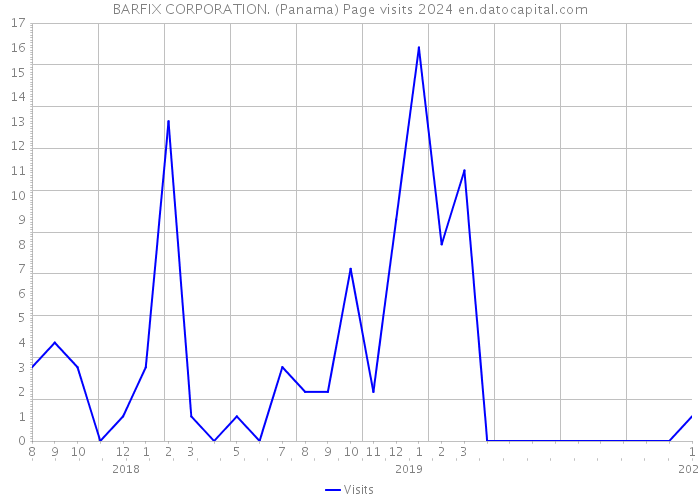 BARFIX CORPORATION. (Panama) Page visits 2024 