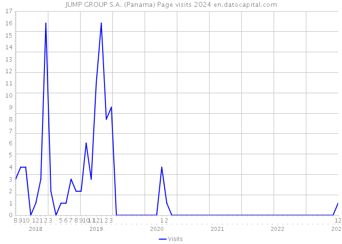 JUMP GROUP S.A. (Panama) Page visits 2024 