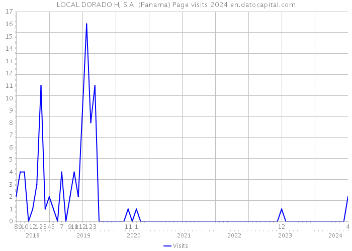 LOCAL DORADO H, S.A. (Panama) Page visits 2024 