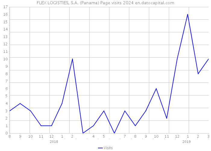 FLEX LOGISTIES, S.A. (Panama) Page visits 2024 