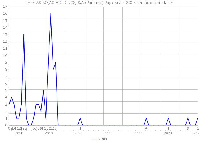 PALMAS ROJAS HOLDINGS, S.A (Panama) Page visits 2024 