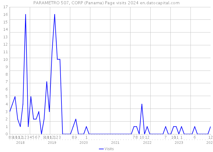 PARAMETRO 507, CORP (Panama) Page visits 2024 