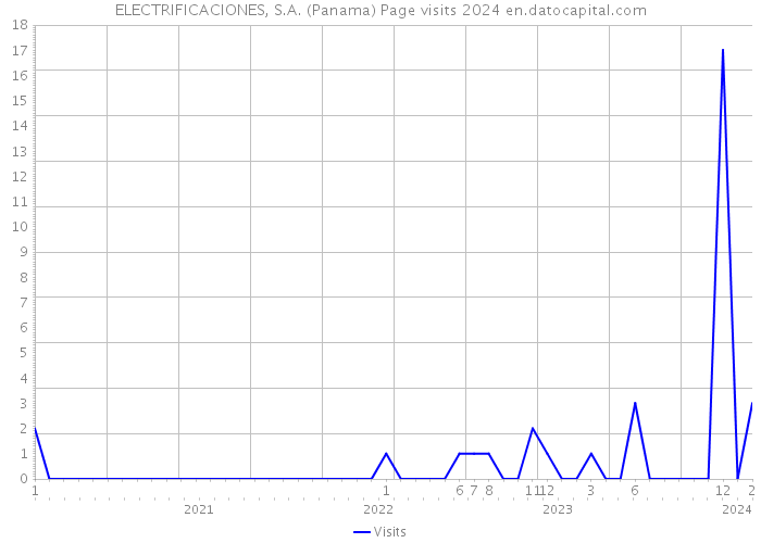 ELECTRIFICACIONES, S.A. (Panama) Page visits 2024 