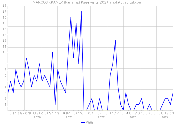MARCOS KRAMER (Panama) Page visits 2024 