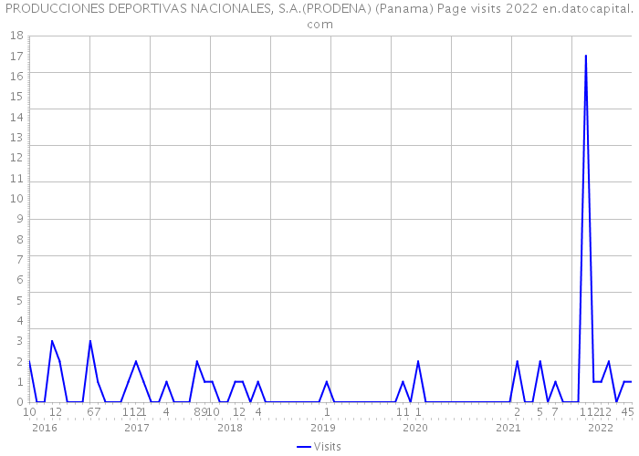 PRODUCCIONES DEPORTIVAS NACIONALES, S.A.(PRODENA) (Panama) Page visits 2022 