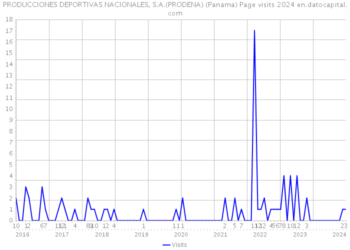 PRODUCCIONES DEPORTIVAS NACIONALES, S.A.(PRODENA) (Panama) Page visits 2024 