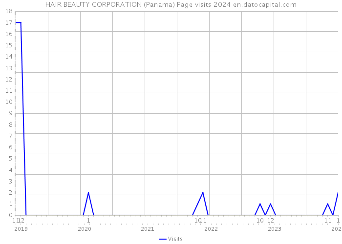 HAIR BEAUTY CORPORATION (Panama) Page visits 2024 