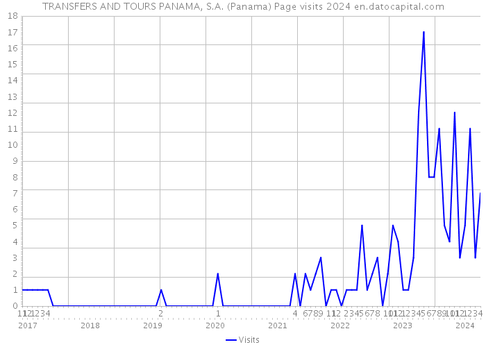 TRANSFERS AND TOURS PANAMA, S.A. (Panama) Page visits 2024 