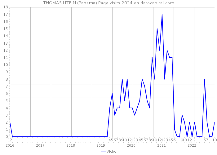 THOMAS LITFIN (Panama) Page visits 2024 