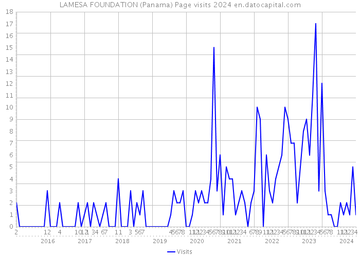 LAMESA FOUNDATION (Panama) Page visits 2024 
